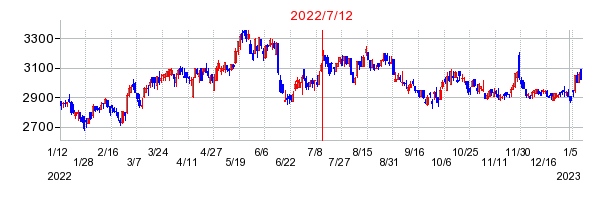 2022年7月12日 15:00前後のの株価チャート